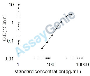 Human Prolactin-inducible protein (PIP) ELISA Kit (HUEB2204)