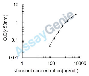 Human Alpha-S1-casein (CSN1S1) ELISA Kit (HUEB2213)