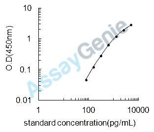 Human Alpha-S1-casein (CSN1S1) ELISA Kit (HUEB2213)