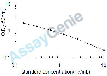 Human WNT1-inducible-signaling pathway protein 2 (WISP2) ELISA Kit (HUEB2216)