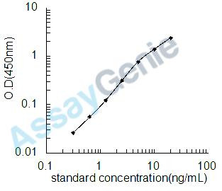 Human Dentin sialophosphoprotein (DSPP) ELISA Kit (HUEB2222)