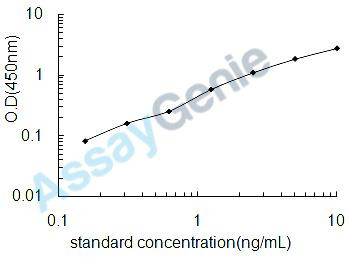 Human Nestin (NES) ELISA Kit (HUEB2231)