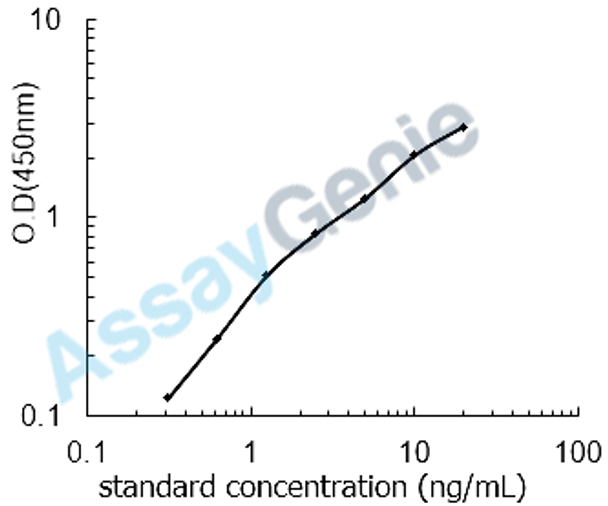 Human Semaphorin-3G (SEMA3G) ELISA Kit (HUEB2246)