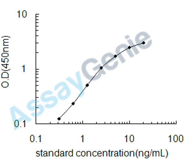 Human L-lactate dehydrogenase A chain (LDHA) ELISA Kit (HUEB2249)