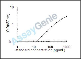 Human Urocortin (UCN) ELISA Kit (HUEB2252)