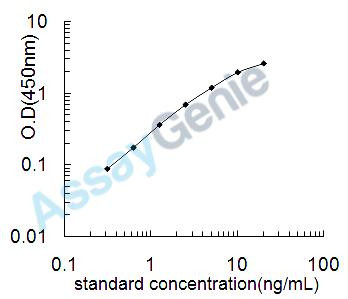 Human Extracellular superoxide dismutase [Cu-Zn] (SOD3) ELISA Kit (HUEB2253)