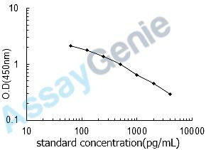 Human Apelin (APLN) ELISA Kit (HUEB2276)