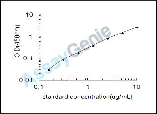 Human Transferrin receptor protein 2 (TFR2) ELISA Kit (HUEB2279)