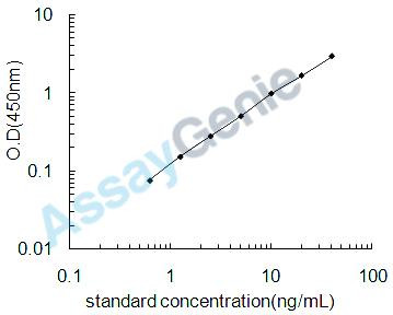 Human Platelet glycoprotein V (GP5) ELISA Kit (HUEB2283)