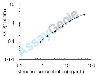 Human Septin-6 (SEPT6) ELISA Kit (HUEB2299)