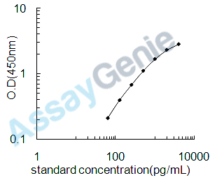 Human Trem-like transcript 1 protein (TREML1) ELISA Kit (HUEB2303)