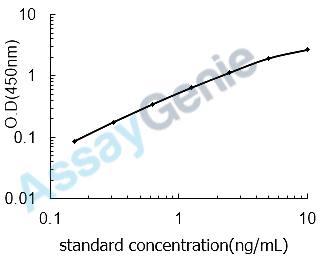 Human Uromodulin (UMOD) ELISA Kit (HUEB2319)