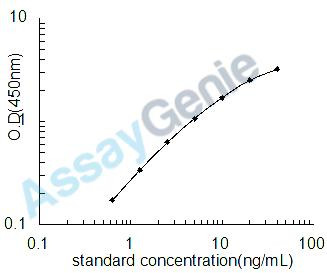 Human Syndecan-2 (SDC2) ELISA Kit (HUEB2320)