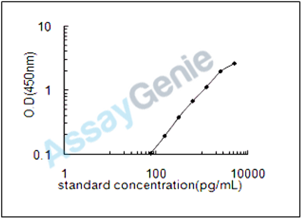 Human Somatostatin receptor type 2 (SSTR2) ELISA Kit (HUEB2330)