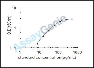 Human Somatostatin receptor type 5 (SSTR5) ELISA Kit (HUEB2331)