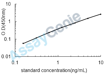 Human Melanocyte protein PMEL (PMEL) ELISA Kit (HUEB2336)