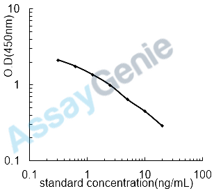 Human Potassium voltage-gated channel subfamily B member 2 (KCNB2) ELISA Kit (HUEB2344)