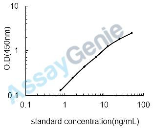 Human Thymidine kinase 2, mitochondrial (TK2) ELISA Kit (HUEB2347)