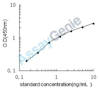 Human Zinc finger protein SNAI2 (SNAI2) ELISA Kit (HUEB2351)