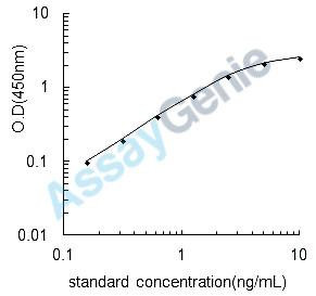 Human Neurogenic locus notch homolog protein 2 (NOTCH2) ELISA Kit (HUEB2352)