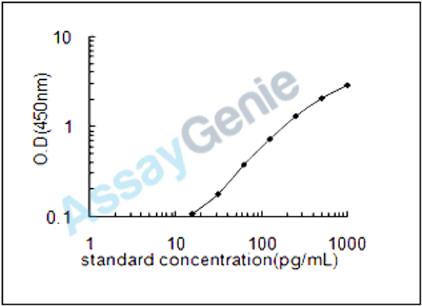 Human Folate receptor beta (FOLR2) ELISA Kit (HUEB2356)