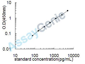Human E3 ubiquitin-protein ligase CBL-B (CBLB) ELISA Kit (HUEB2358)