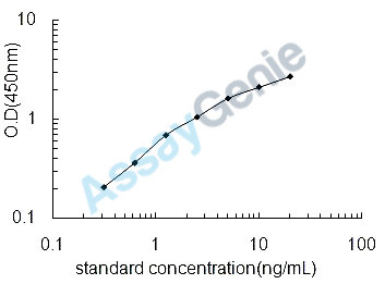 Human Deoxyribonuclease gamma (DNASE1L3) ELISA Kit (HUEB2365)