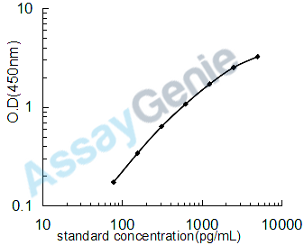 Human Growth arrest and DNA damage-inducible protein GADD45 gamma (GADD45G) ELISA Kit (HUEB2370)