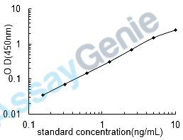 Human Protein Wnt-2 (WNT2) ELISA Kit (HUEB2388)