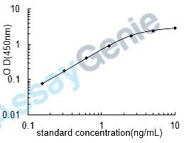 Human Apoptosis-associated speck-like protein containing a CARD (PYCARD) ELISA Kit (HUEB2397)