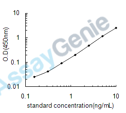 Human Roundabout homolog 4 (ROBO4) ELISA Kit (HUEB2403)