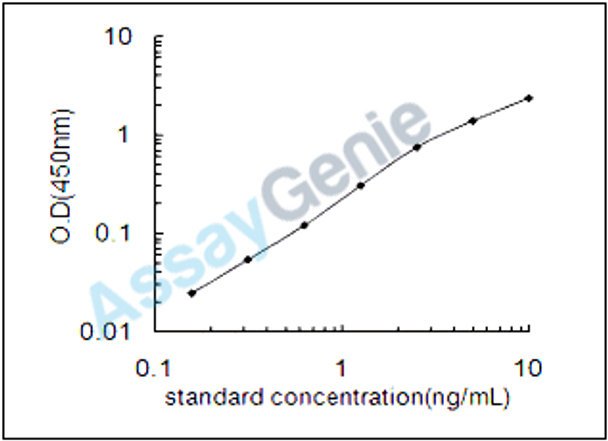 Human SUMO-activating enzyme subunit 1 (SAE1) ELISA Kit (HUEB2406)