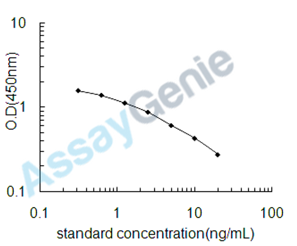 Human Serine/threonine-protein kinase SIK2 (SIK2) ELISA Kit (HUEB2409)