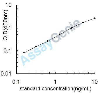 Human Beta-galactoside alpha-2,6-sialyltransferase 1 (ST6GAL1) ELISA Kit (HUEB2412)