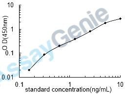 Human DNA damage-regulated autophagy modulator protein 1 (DRAM1) ELISA Kit (HUEB2416)