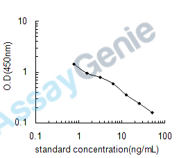 Human Probable cation-transporting ATPase 13A2 (ATP13A2) ELISA Kit (HUEB2421)