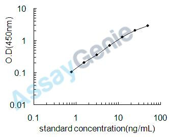 Human Radical S-adenosyl methionine domain-containing protein 2 (RSAD2) ELISA Kit (HUEB2424)