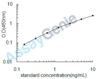 Human V-type proton ATPase catalytic subunit A (ATP6V1A) ELISA Kit (HUEB2439)