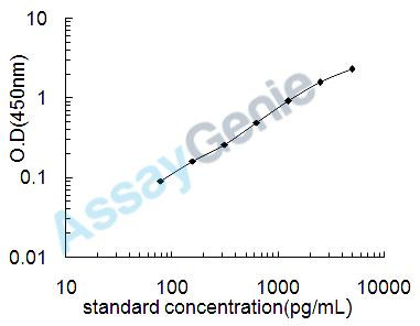 Human Dickkopf-like protein 1 (DKKL1) ELISA Kit (HUEB2450)