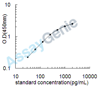 Human Protein Wnt-7a (WNT7A) ELISA Kit (HUEB2464)
