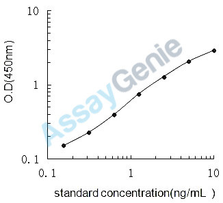 Human ATP-sensitive inward rectifier potassium channel 10 (KCNJ10) ELISA Kit (HUEB2469)