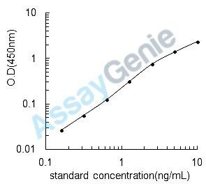 Human Protein SAAL1 (SAAL1) ELISA Kit (HUEB2498)