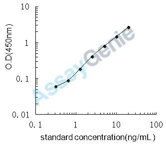 Human Beta-defensin 119 (DEFB119) ELISA Kit (HUEB2502)