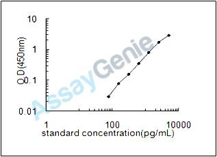 Human Carboxylesterase 5A (CES5A) ELISA Kit (HUEB2523)