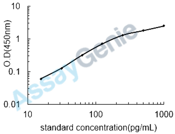 Human Meteorin-like protein (METRNL) ELISA Kit (HUEB2525)