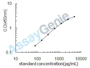 Human Adipocyte enhancer-binding protein 1 (AEBP1) ELISA Kit (HUEB2533)