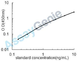 Human Activity-regulated cytoskeleton-associated protein (ARC) ELISA Kit (HUEB2535)