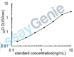 Human Multidrug resistance protein 1 (ABCB1) ELISA Kit (HUEB2543)