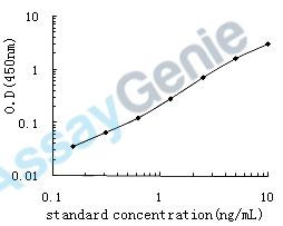 Human Tumor necrosis factor receptor superfamily member 12A (TNFRSF12A) ELISA Kit (HUEB2548)
