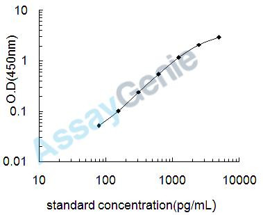 Human DNA mismatch repair protein Msh2 (MSH2) ELISA Kit (HUEB2550)